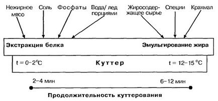 Приготування фаршу варених ковбас