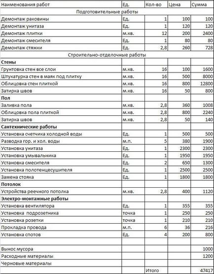 Exemple de estimări pentru reparații, rego-reparații și Ivanovo