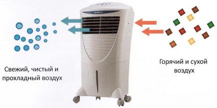 Принцип роботи охолоджувачів повітря
