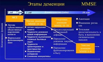 Тривалості життя при деменції стадії розвитку і прогноз