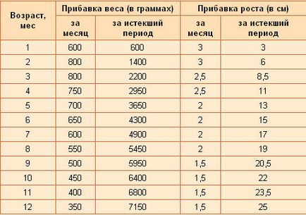 Dezvoltarea unui copil în 8 luni de viață - indicatorii standard de bază (plus video)