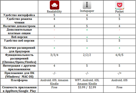 Readability, instapaper і pocket огляд сервісів відкладеного читання