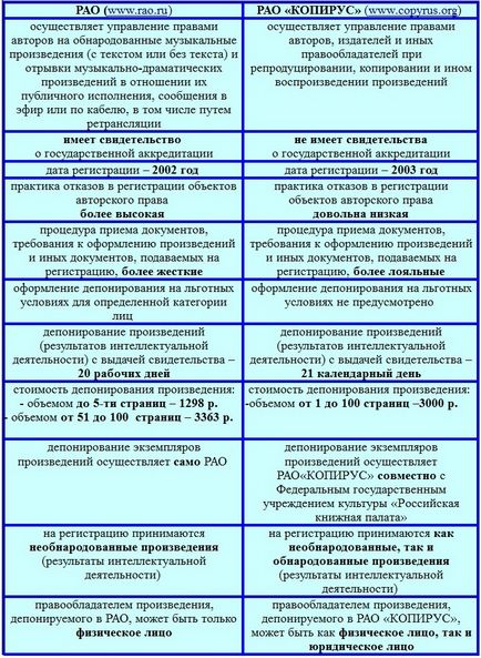 Російське авторське товариство і РАВ «копірус» - що вибрати