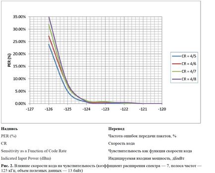 Керівництво розробника lora-модемів sx1272