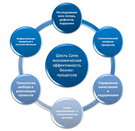 Six Sigma »concept, esență și aplicare a metodei