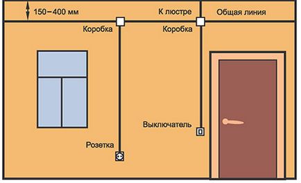 Structurarea peretilor sub tehnologie si instrumente electrice