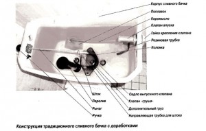 Sistem de drenaj pentru scaunul de toaletă cum să alegeți piese de schimb și instrucțiuni de reparații