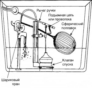 Sistem de drenaj pentru scaunul de toaletă cum să alegeți piese de schimb și instrucțiuni de reparații