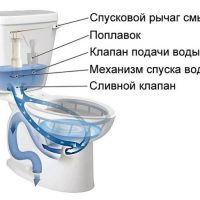 Sistemul de evacuare pentru înlocuirea scaunelor de toaletă, reparații