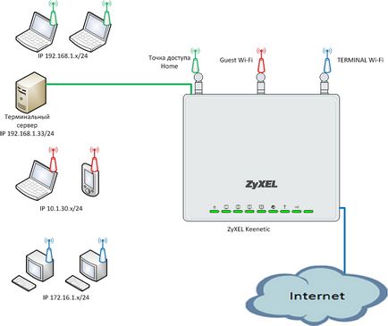 Створення додаткових точок доступу wi-fi - keenetic