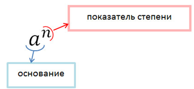 Gradul de număr - 7 clasă - algebra - catalog de articole - școala de matematică