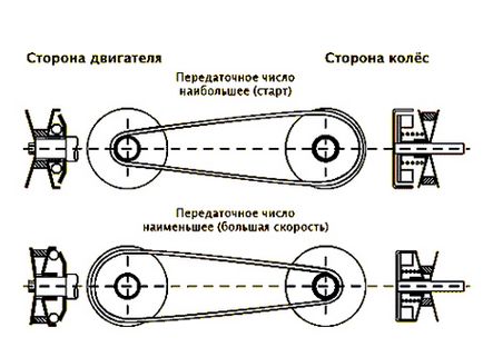 Structura variatorului