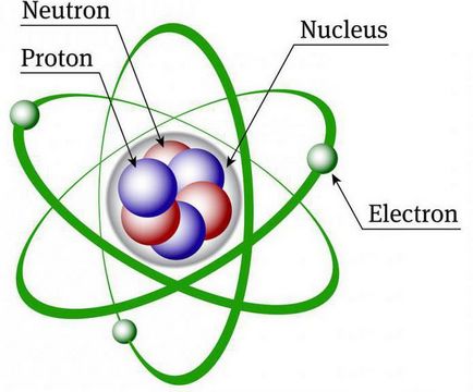 Structura atomului ceea ce este un neutron