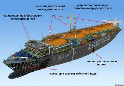 супертанкери газовози