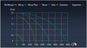 Suprema - pompe multifuncționale - iazuri și fântâni