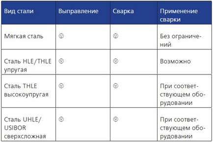 Teoria și practica de sudare a corpului