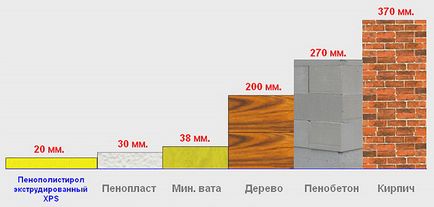 Conductivitatea termică a unui tabel 50, 20, 30 mm penoplex în tabelul de comparație