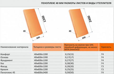 Conductivitatea termică a unui tabel 50, 20, 30 mm penoplex în tabelul de comparație