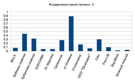 Тест насіння смажене, попит - електронний журнал для споживачів