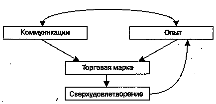 Торгова марка визначення, види, основні вимоги - маркетинг