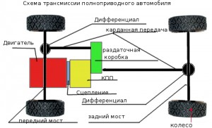 Трансмісія автомобіля, принципові схеми, в світі моторів