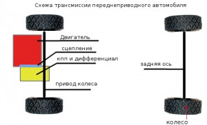 Трансмісія автомобіля, принципові схеми, в світі моторів