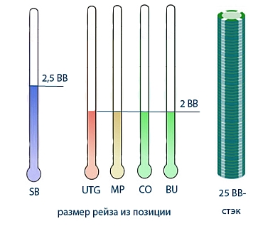 Турніри sng опен-рейзи на префлопе