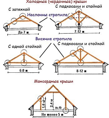 Structura structurii și a elementelor de acoperiș din lemn