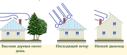 Улаштування димоходів дров'яних печей