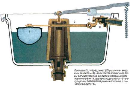 Vízelvezető szerkezet a tank a WC-tartályban mechanizmus a WC-tartályban