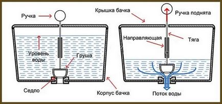 Пристрій зливу води в бачку унітаза, механізм зливу в бачку унітаза