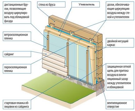 Izolarea termică a unei case din lemn din exterior cu penokpleksom propriile mâini
