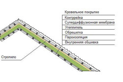 Утеплення даху гаража своїми руками матеріали, інструменти, етапи та правила (відео)