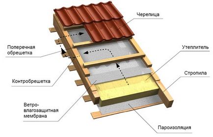 Încălzirea acoperișului garajului cu propriile mâini materiale, unelte, etape și reguli (video)