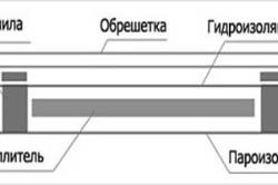 Утеплення даху гаража своїми руками матеріали, інструменти, етапи та правила (відео)