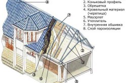 Утеплювач для мансарди - який краще вибрати