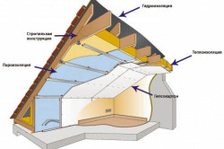 Утеплювач для мансарди - який краще вибрати