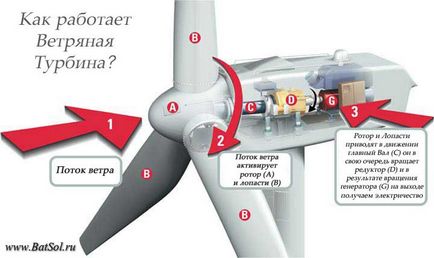 Turbine eoliene sau turbine eoliene de generația a treia