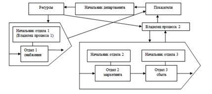 Виділення процесів і призначення їх власників