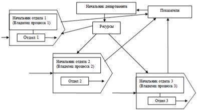 Alocarea proceselor și scopul proprietarilor lor