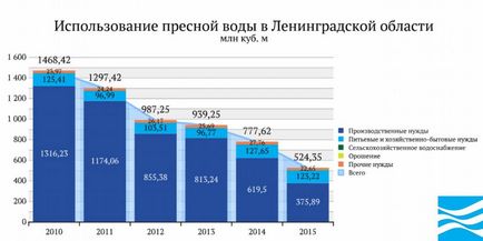 Apa din Rusia - regiunea Leningrad