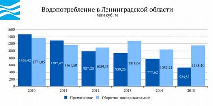 Apa din Rusia - regiunea Leningrad