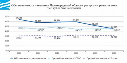 Вода росії - ленінградська область