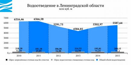 Вода Русия - Ленинградска област