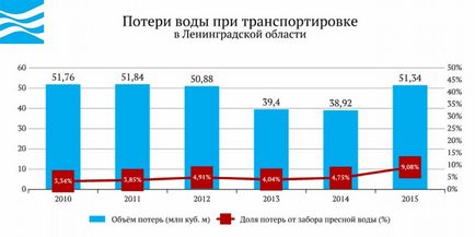 Apa din Rusia - regiunea Leningrad