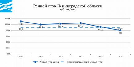 Apa din Rusia - regiunea Leningrad