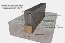 Îmbrăcarea armăturii pentru subsolul sculelor și a elementelor