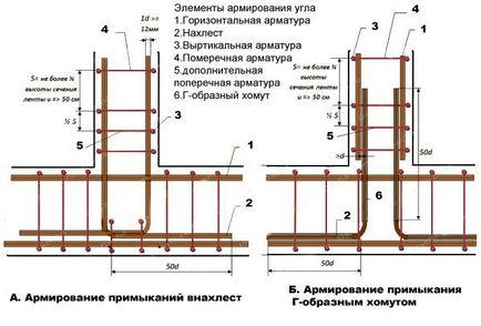 В'язка арматури для стрічкового фундаменту інструменти та особливості