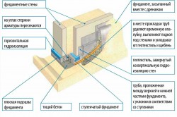 Îmbrăcarea armăturii pentru subsolul sculelor și a elementelor