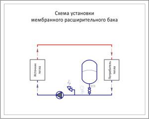 Затворени разширителни резервоари, отопление вериги